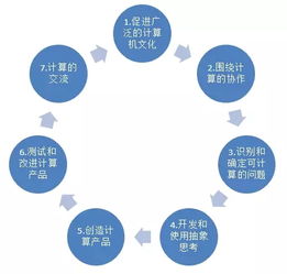 美国K-12计算机科学框架对我国信息技术教学的启示